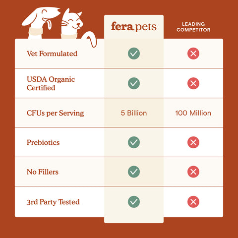 Fera Pets Organic USDA Probiotics + Prebiotics | Powder