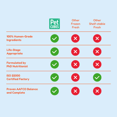 PetCubes Gently Cooked For Adult Dog | Quiz